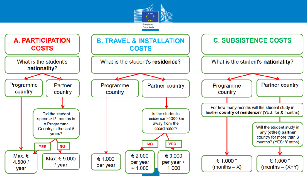 Explanation of composition of EMJMD scholarships: A) Participation costs - What is the student's nationality? For Programme country students: max. € 4.500/year, For Partner country students if they spent more than 12 months in a Programme country in the last 5 years: max. € 4.500/year, if they did not spend more than 12 months in a Programme country in the last 5 years: max. € 9.000/year B: Travel and installation costs: For Programme country students: €1.000/year, For Partner country students if their residence is less than 4000 km away from the coordinator: € 2.000/year+€1.000, for Partner country students if their residence is more than 4000 km away from the coordinator: € 3.000/year+€1.000, C) Subsistence Costs: For Programme country students: €1.000 times (months-amount of months that the student will study in his/her country of residence), for Partner country students €1.000 times (months-(amount of months that the student will study in his/her country of residence+amount of months that the student will study in any (other) partner country for more than 3 months)